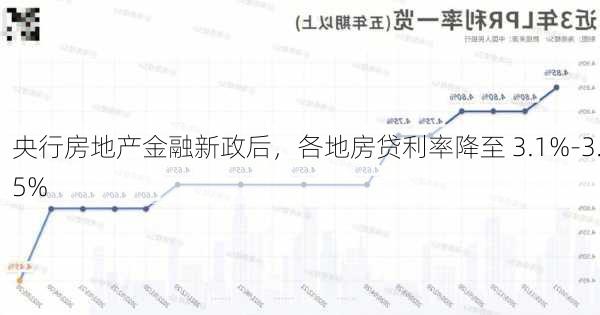 央行房地产金融新政后，各地房贷利率降至 3.1%-3.5%