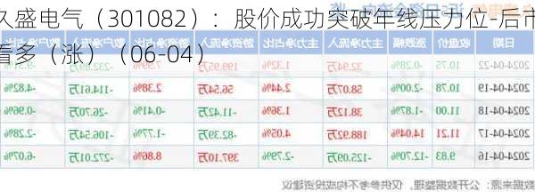 久盛电气（301082）：股价成功突破年线压力位-后市看多（涨）（06-04）