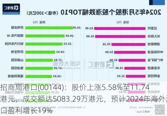 招商局港口(00144)：股价上涨5.58%至11.74港元，成交额达5083.29万港元，预计2024年海外港口盈利增长19%