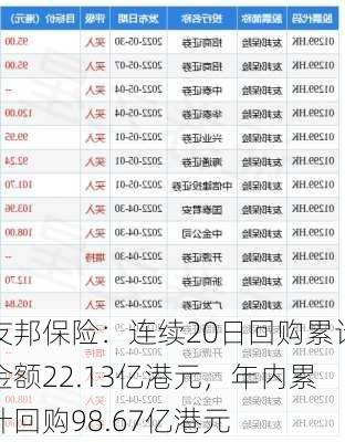 友邦保险：连续20日回购累计金额22.13亿港元，年内累计回购98.67亿港元