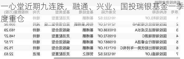 一心堂近期九连跌，融通、兴业、国投瑞银基金一季度重仓