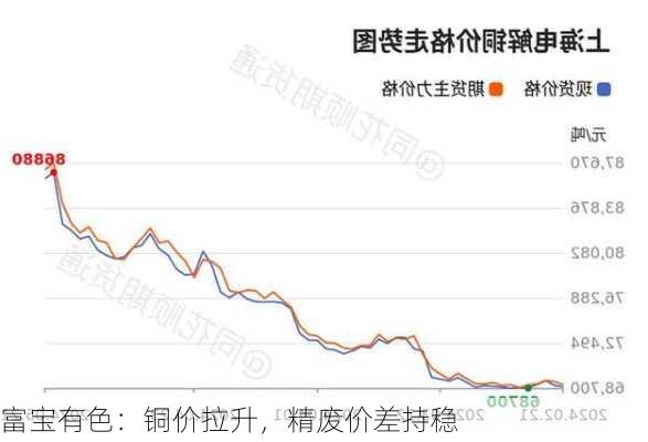 富宝有色：铜价拉升，精废价差持稳