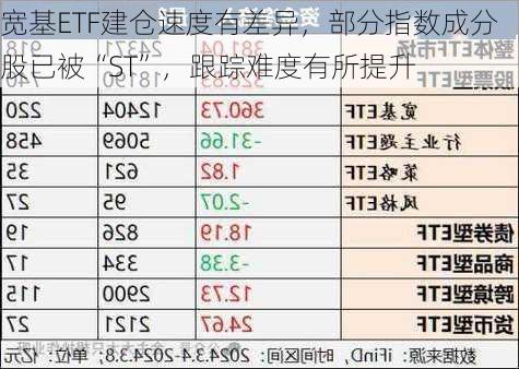 宽基ETF建仓速度有差异，部分指数成分股已被“ST”，跟踪难度有所提升