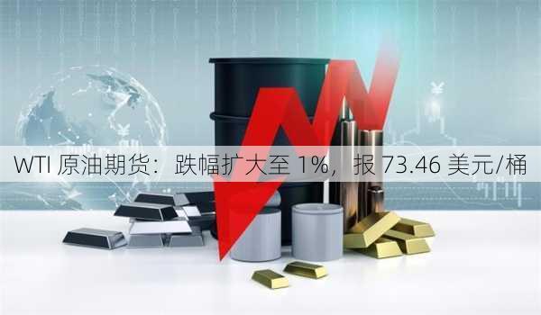 WTI 原油期货：跌幅扩大至 1%，报 73.46 美元/桶