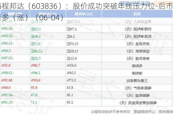 海程邦达（603836）：股价成功突破年线压力位-后市看多（涨）（06-04）