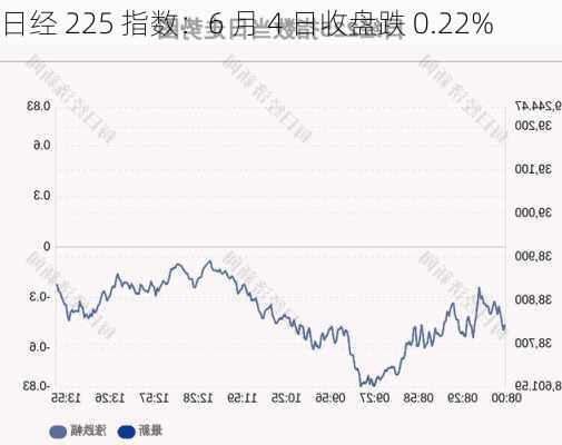 日经 225 指数：6 月 4 日收盘跌 0.22%