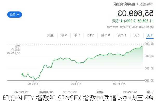 印度 NIFTY 指数和 SENSEX 指数：跌幅均扩大至 4%