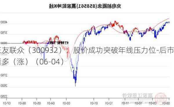 三友联众（300932）：股价成功突破年线压力位-后市看多（涨）（06-04）