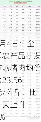 6月4日：全国农产品批发市场猪肉均价为23.56元/公斤，比昨天上升1.6%