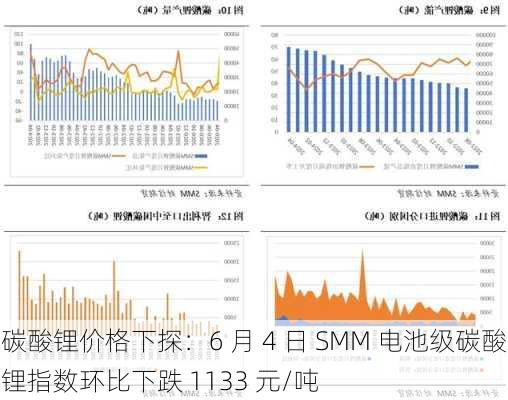 碳酸锂价格下探：6 月 4 日 SMM 电池级碳酸锂指数环比下跌 1133 元/吨