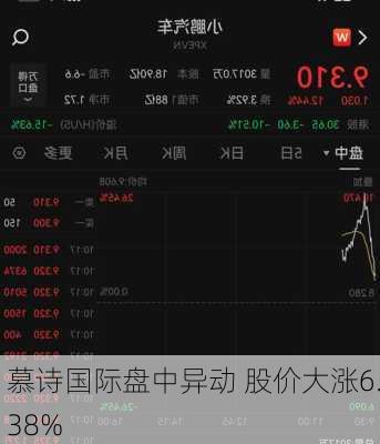 慕诗国际盘中异动 股价大涨6.38%