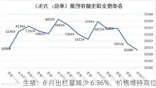 生猪：6 月出栏量减少 6.36%，价格维持高位