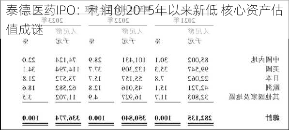 泰德医药IPO：利润创2015年以来新低 核心资产估值成谜