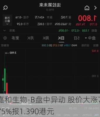 嘉和生物-B盘中异动 股价大涨7.75%报1.390港元