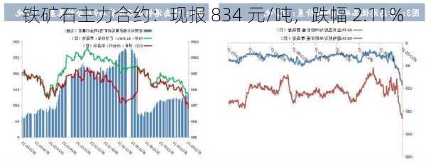 铁矿石主力合约：现报 834 元/吨，跌幅 2.11%