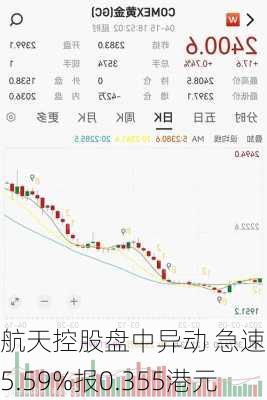 航天控股盘中异动 急速跳水5.59%报0.355港元