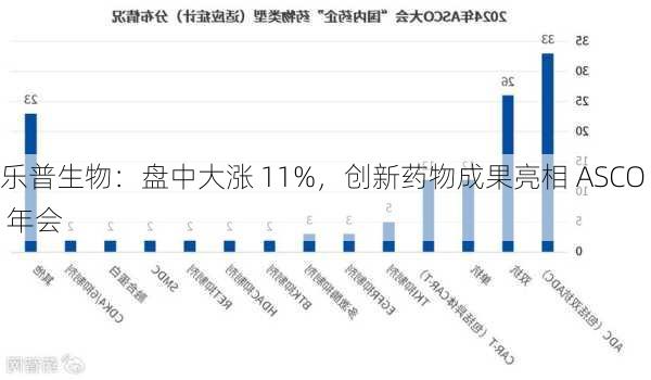 乐普生物：盘中大涨 11%，创新药物成果亮相 ASCO 年会