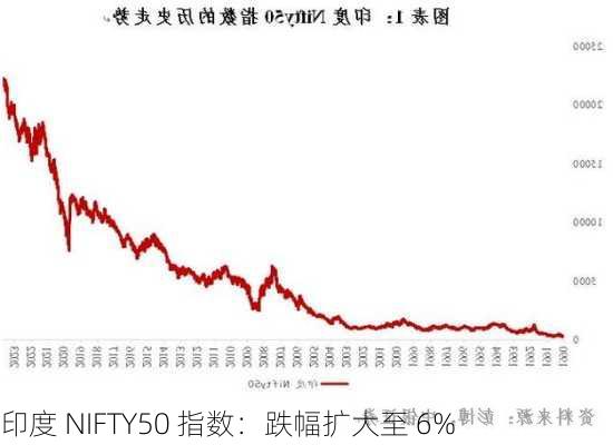 印度 NIFTY50 指数：跌幅扩大至 6%