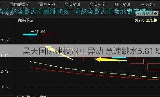 昊天国际建投盘中异动 急速跳水5.81%