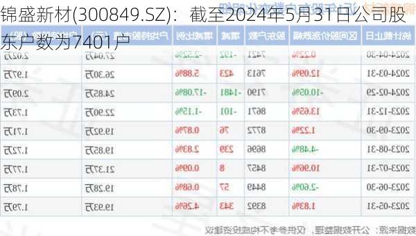 锦盛新材(300849.SZ)：截至2024年5月31日公司股东户数为7401户