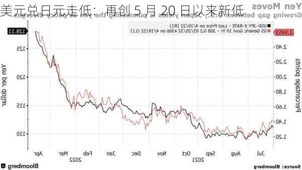 美元兑日元走低：再创 5 月 20 日以来新低