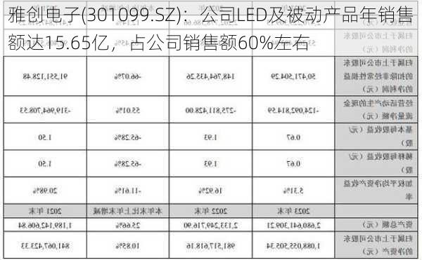 雅创电子(301099.SZ)：公司LED及被动产品年销售额达15.65亿，占公司销售额60%左右