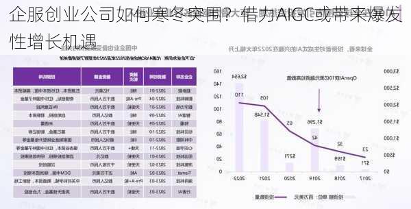 企服创业公司如何寒冬突围？借力AIGC或带来爆发性增长机遇