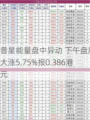 普星能量盘中异动 下午盘股价大涨5.75%报0.386港元