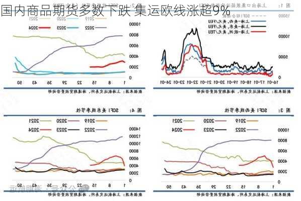 国内商品期货多数下跌 集运欧线涨超9%