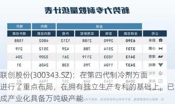 联创股份(300343.SZ)：在第四代制冷剂方面进行了重点布局，在拥有独立生产专利的基础上，已经完成产业化具备万吨级产能