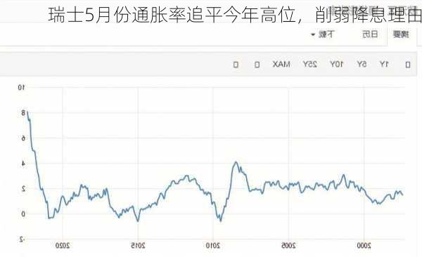 瑞士5月份通胀率追平今年高位，削弱降息理由