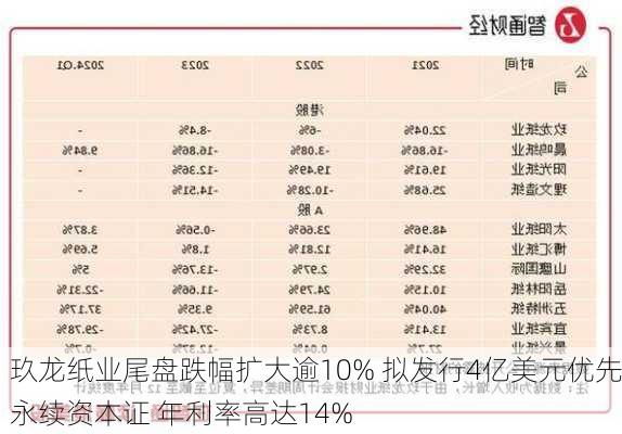 玖龙纸业尾盘跌幅扩大逾10% 拟发行4亿美元优先永续资本证 年利率高达14%