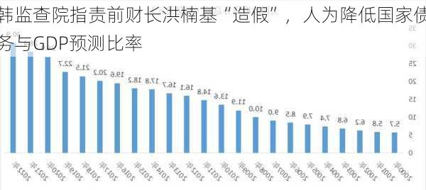 韩监查院指责前财长洪楠基“造假”，人为降低国家债务与GDP预测比率