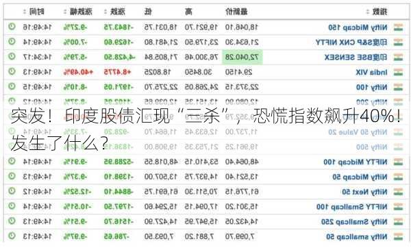 突发！印度股债汇现“三杀”，恐慌指数飙升40%！发生了什么？