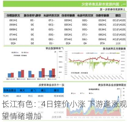 长江有色：4日锌价小涨 下游逢涨观望情绪增加