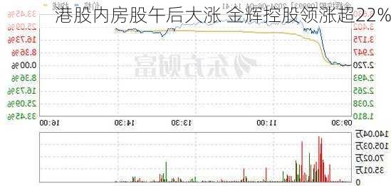 港股内房股午后大涨 金辉控股领涨超22%