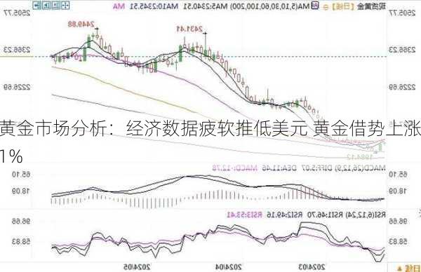 黄金市场分析：经济数据疲软推低美元 黄金借势上涨1%