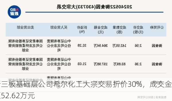 新三板基础层公司希尔化工大宗交易折价30%，成交金额52.62万元