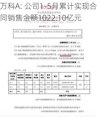 万科A: 公司1-5月累计实现合同销售金额1022.10亿元