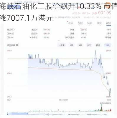 海峡石油化工股价飙升10.33% 市值涨7007.1万港元