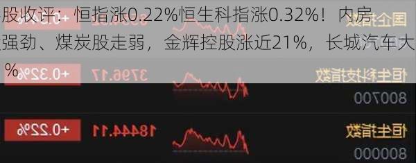 港股收评：恒指涨0.22%恒生科指涨0.32%！内房股强劲、煤炭股走弱，金辉控股涨近21%，长城汽车大跌11%