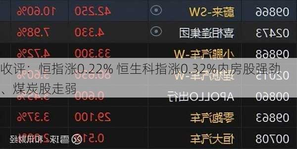 收评：恒指涨0.22% 恒生科指涨0.32%内房股强劲、煤炭股走弱