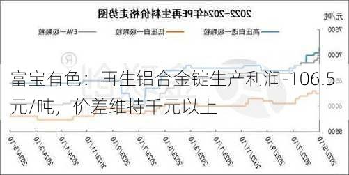 富宝有色：再生铝合金锭生产利润-106.5 元/吨，价差维持千元以上