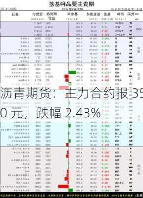 沥青期货：主力合约报 3540 元，跌幅 2.43%