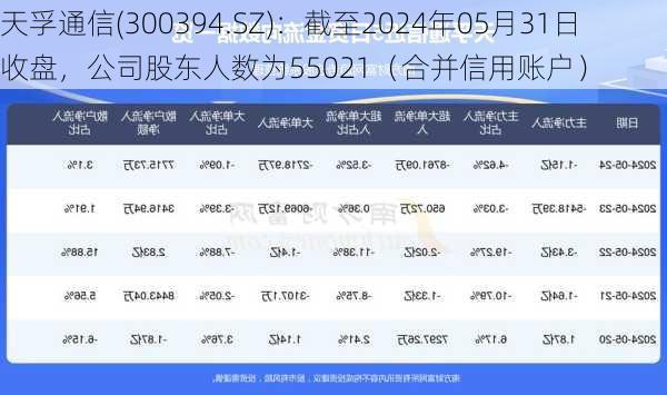 天孚通信(300394.SZ)：截至2024年05月31日收盘，公司股东人数为55021（合并信用账户）