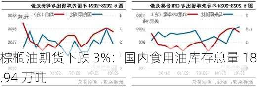 棕榈油期货下跌 3%：国内食用油库存总量 186.94 万吨