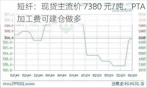 短纤：现货主流价 7380 元/吨，PTA 加工费可建仓做多