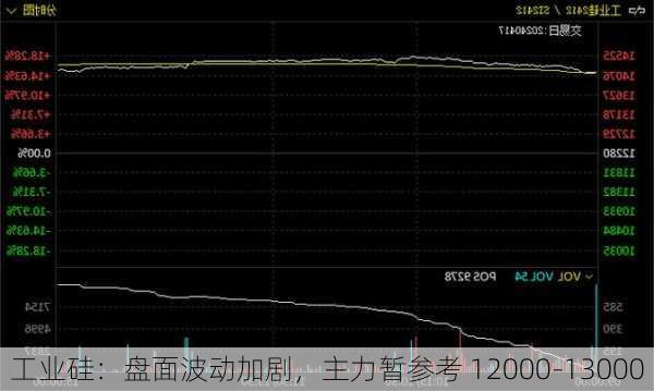 工业硅：盘面波动加剧，主力暂参考 12000-13000