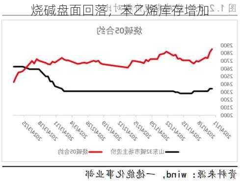 烧碱盘面回落，苯乙烯库存增加