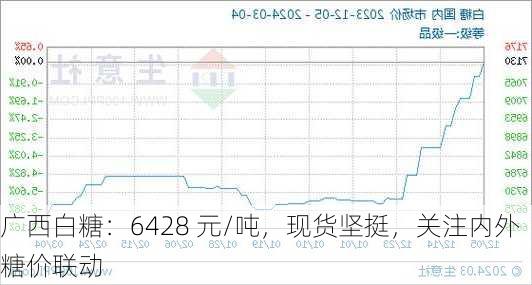 广西白糖：6428 元/吨，现货坚挺，关注内外糖价联动